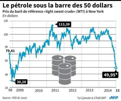 prix du baril de pétrole